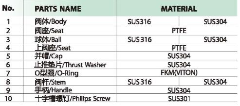 進(jìn)口按扭式迷你球閥材料表