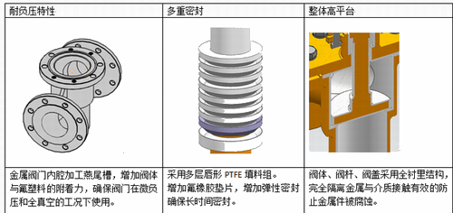 進口襯氟截止閥結構特點