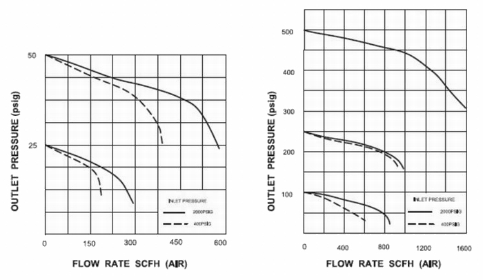 進(jìn)口不銹鋼雙級減壓器流量曲線