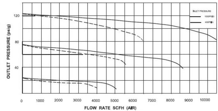進口不銹鋼大流量減壓器特流量曲線