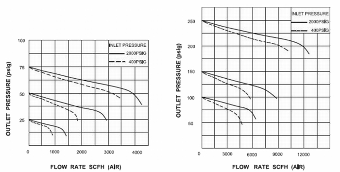 進(jìn)口不銹鋼中等流量減壓器流量曲線