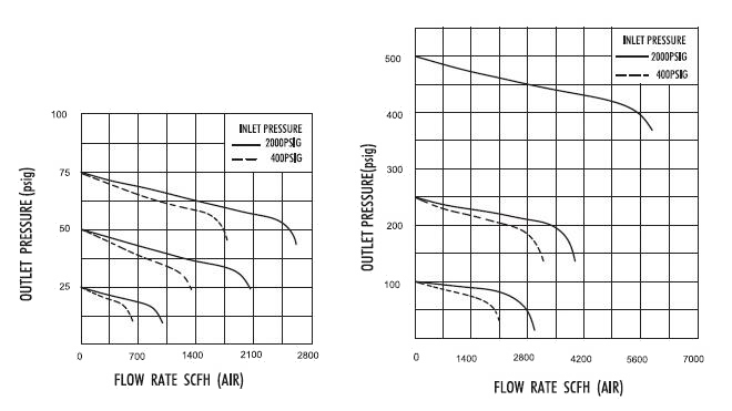 進口不銹鋼小流量減壓器流量曲線圖