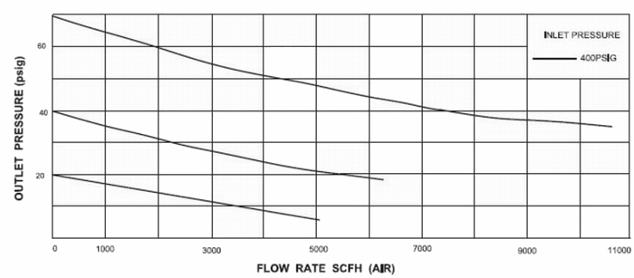 進(jìn)口不銹鋼低壓減壓器流量曲線