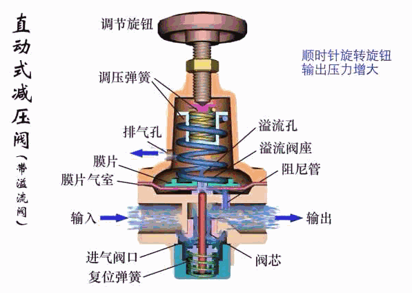 減壓閥工作原理(圖)