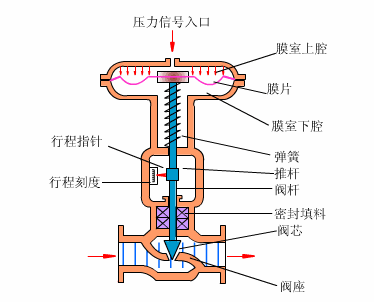 調(diào)節(jié)閥工作原理(圖)