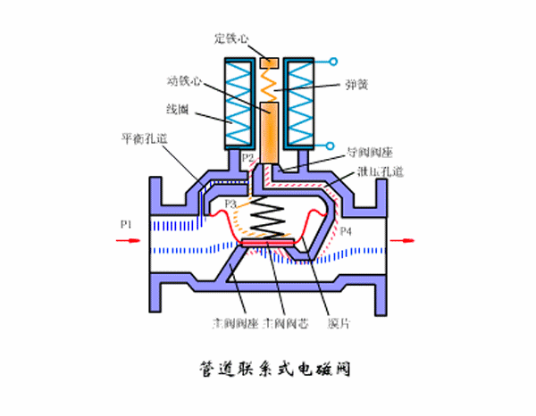 電磁閥工作原理(圖)