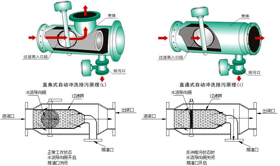 反沖洗過濾器廠家
