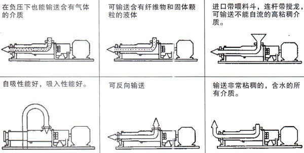 G型單螺桿泵輸送方式